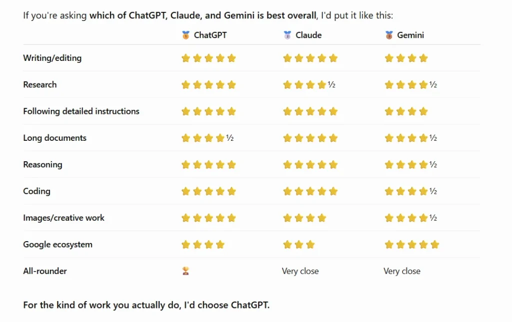 I asked Claude, Gemini and ChatGPT which of the three is best and this is what they all said