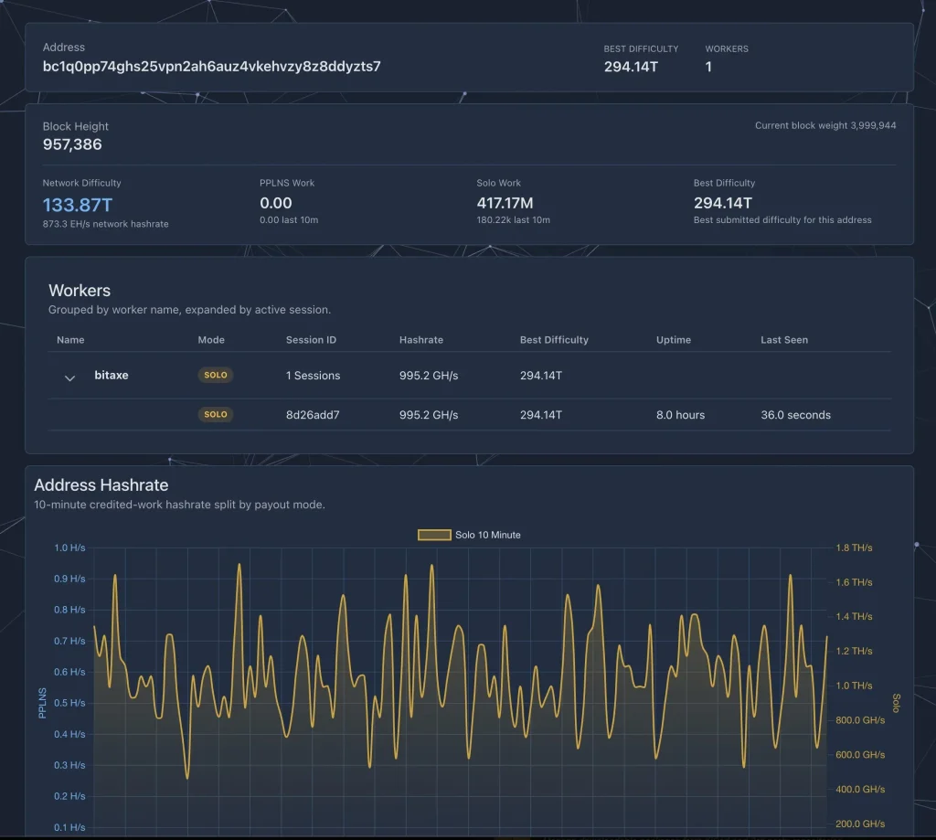 Man solo-mining Bitcoin with $150 device makes $200,000 in 'lottery moment'