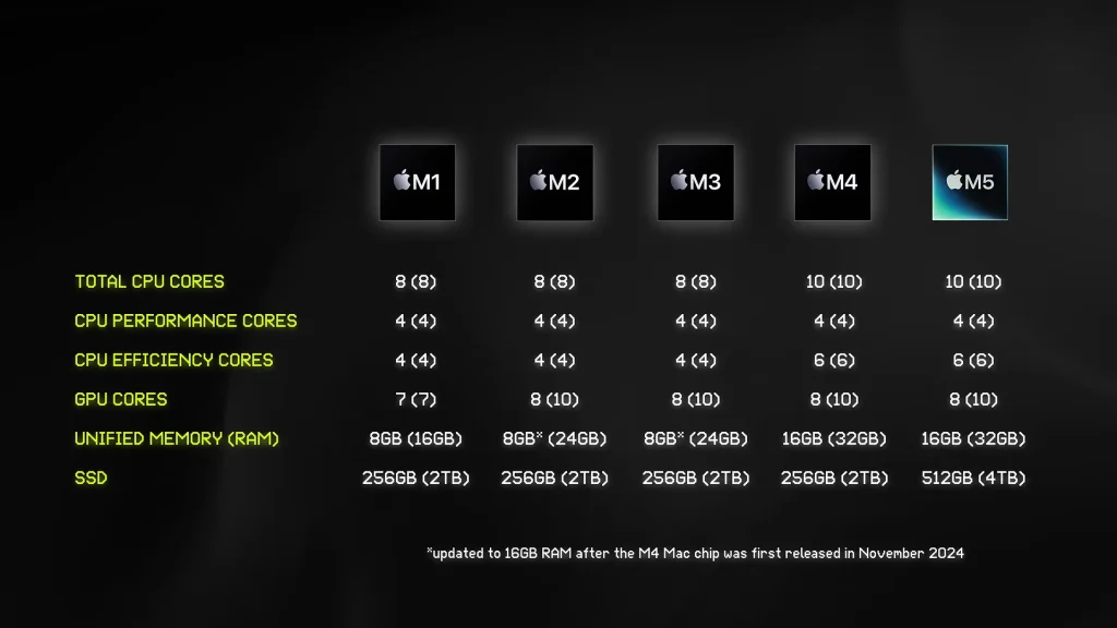 US man does the ultimate Apple MacBook Air comparison by looking at M5 vs M4 vs M3 vs M2 vs M1