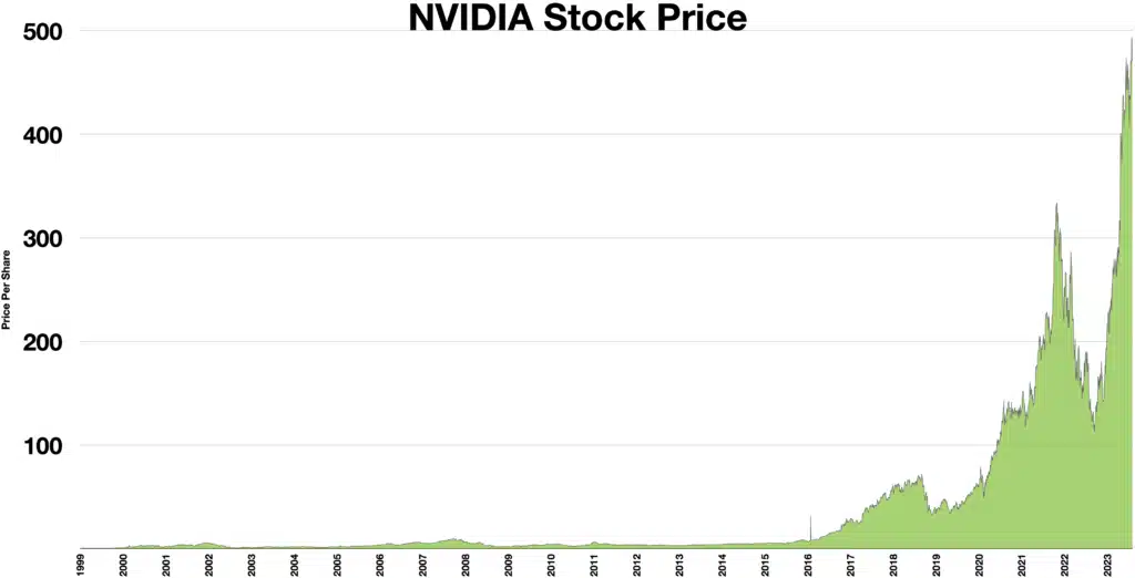 Nvidia surpasses $2 trillion market cap and becomes more valuable than Google and Amazon