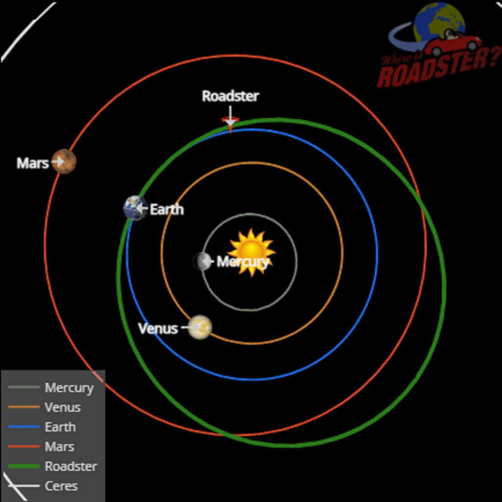 The Tesla Roadster was launched into space in 2018
