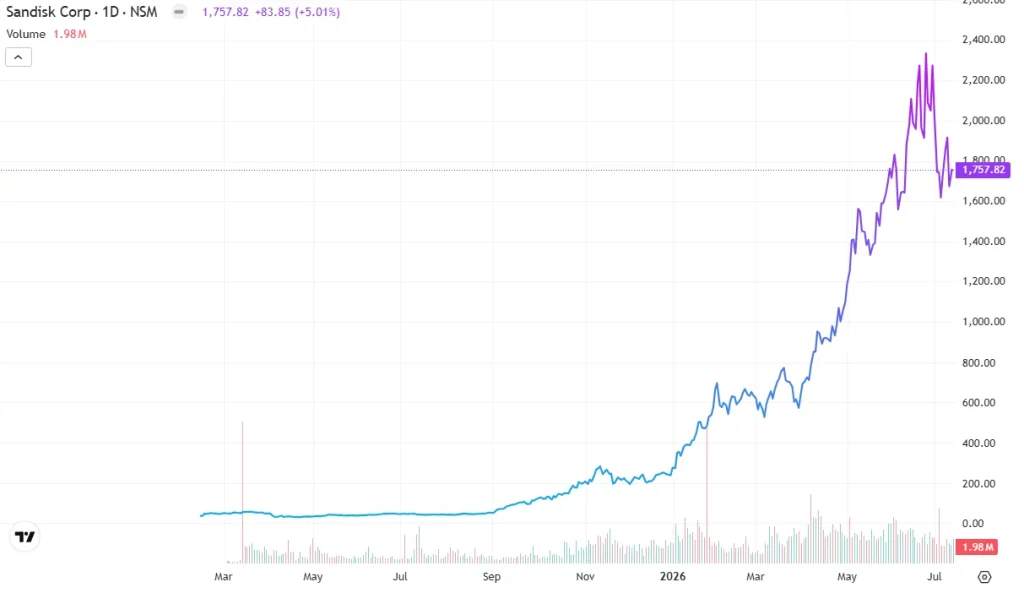 If you'd invested $20,000 in SanDisk 15 months ago, you'd have a staggering amount of money today