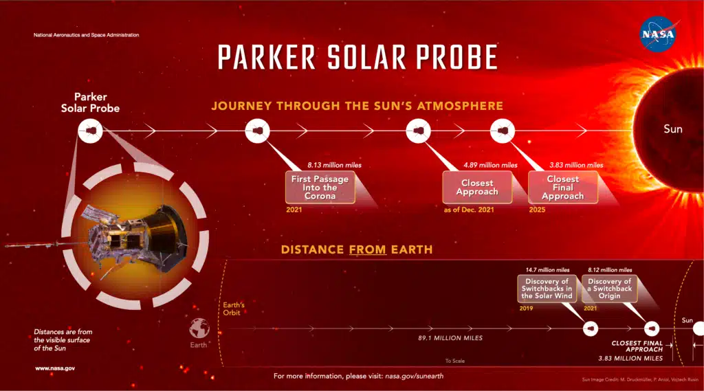 NASA spacecraft to 'touch' the sun at staggering speed in 2024